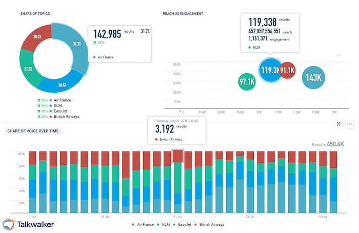 Lo share of voice in una dashboard di Talkwalker